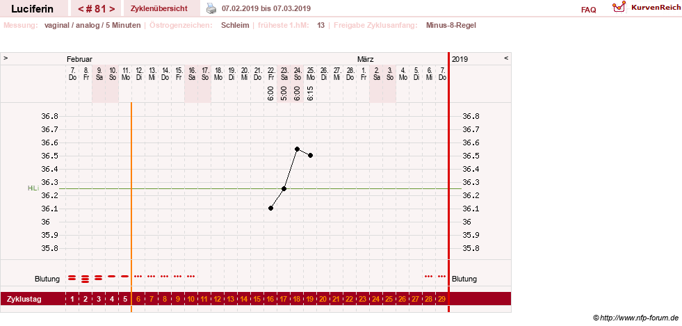 NFP-Kurve User #22549