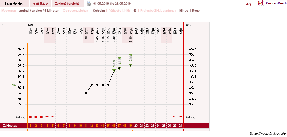 NFP-Kurve User #22549