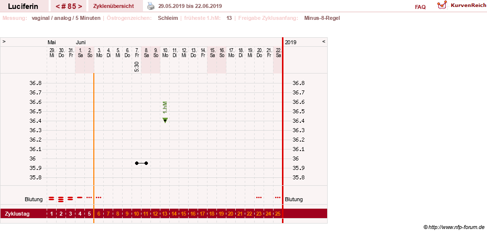 NFP-Kurve User #22549