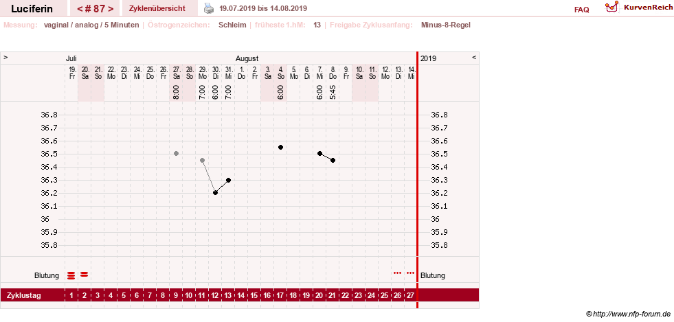 NFP-Kurve User #22549