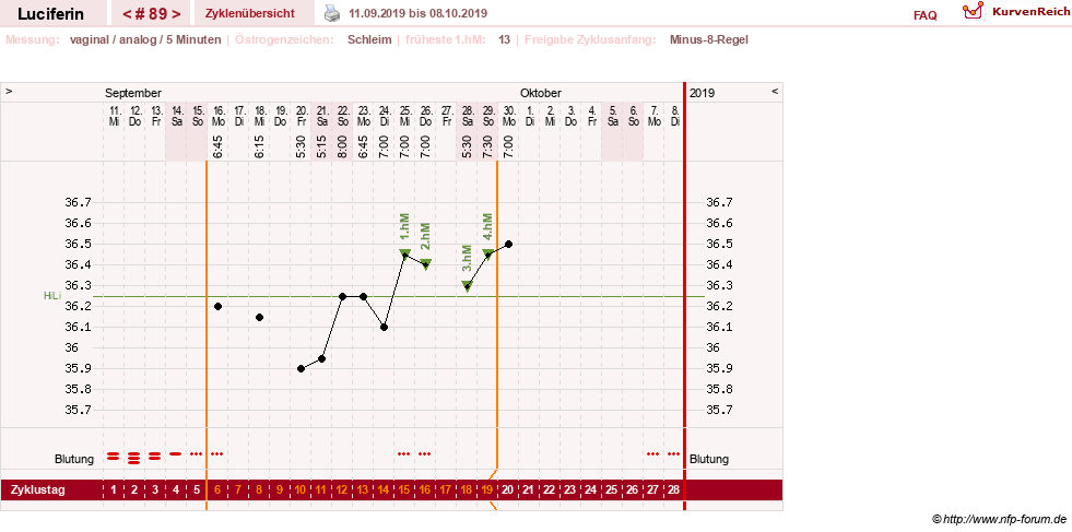 NFP-Kurve User #22549
