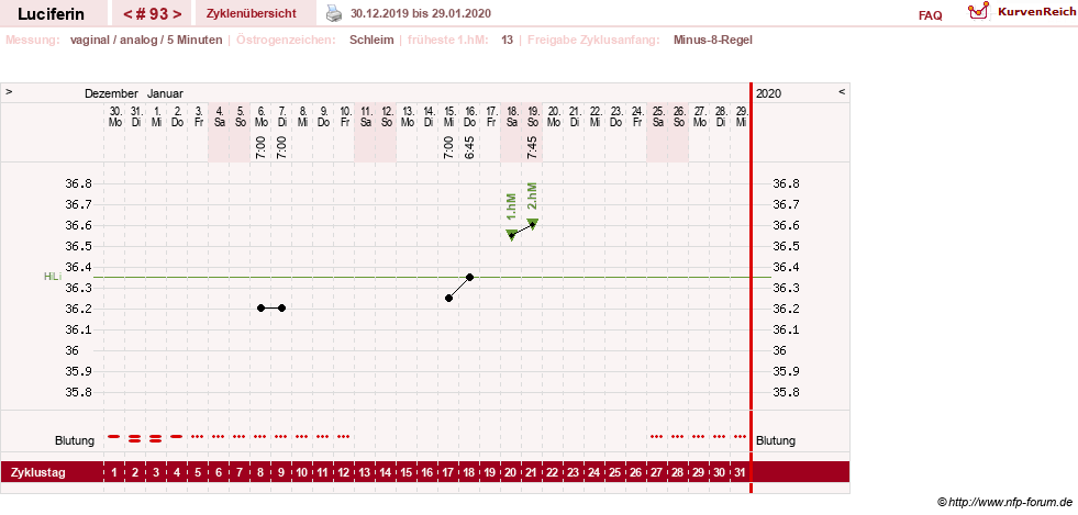 NFP-Kurve User #22549
