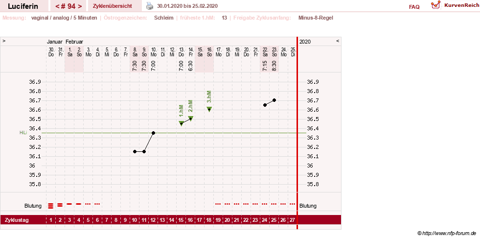 NFP-Kurve User #22549