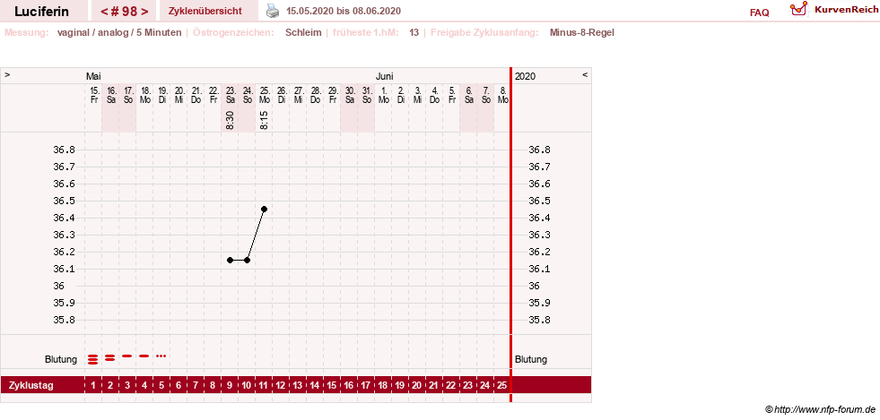NFP-Kurve User #22549
