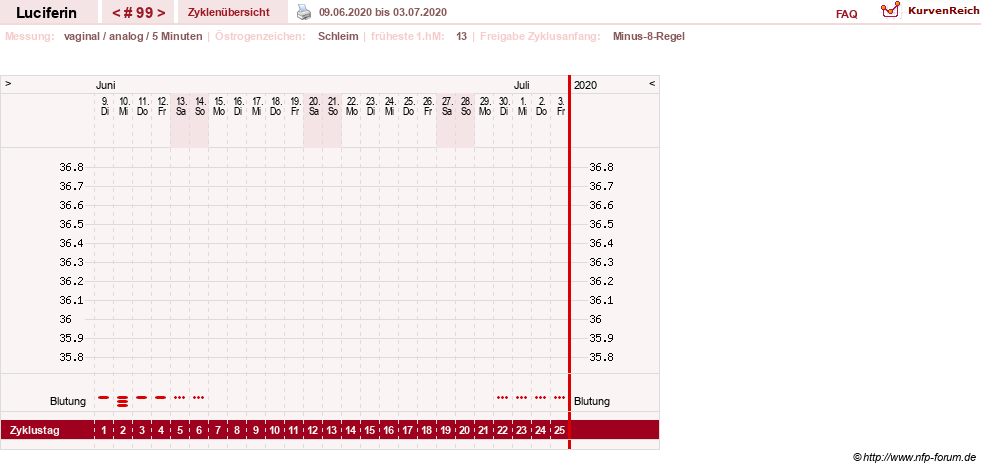 NFP-Kurve User #22549