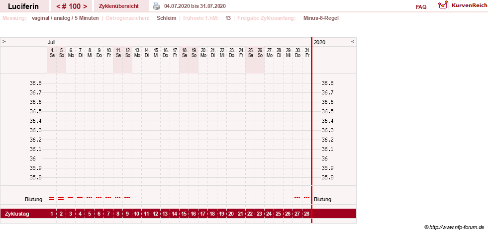 NFP-Kurve User #22549