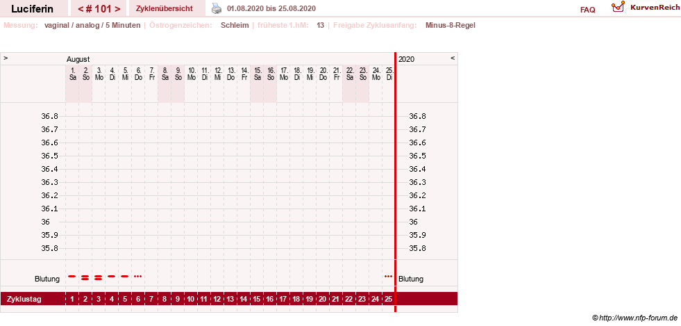 NFP-Kurve User #22549
