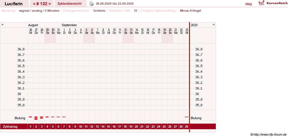 NFP-Kurve User #22549
