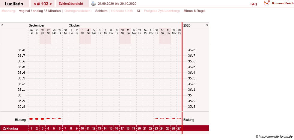 NFP-Kurve User #22549