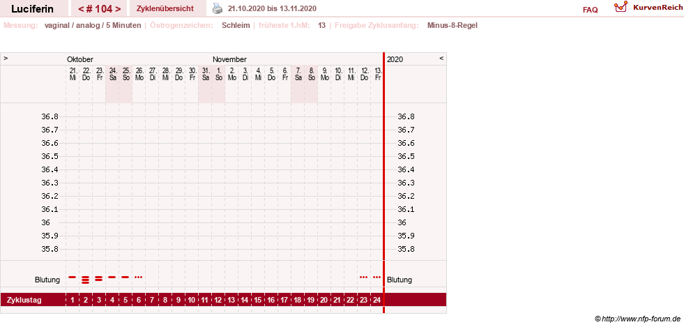 NFP-Kurve User #22549