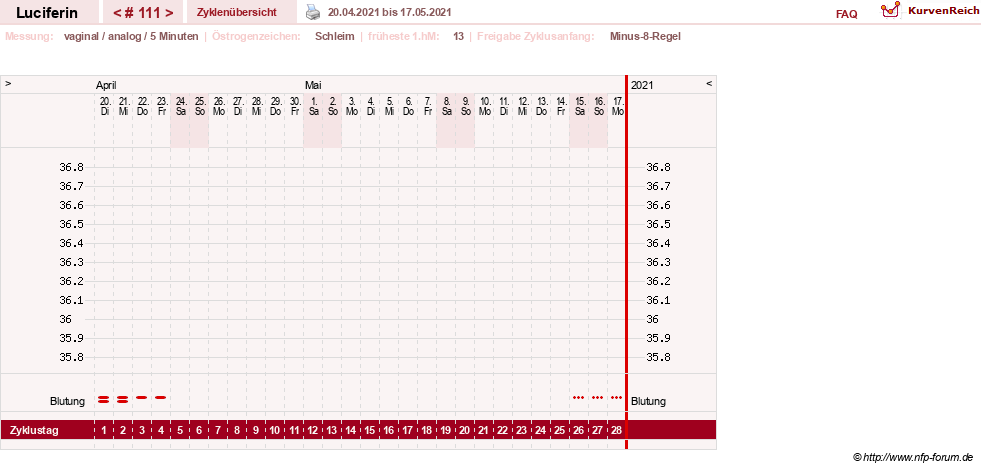 NFP-Kurve User #22549