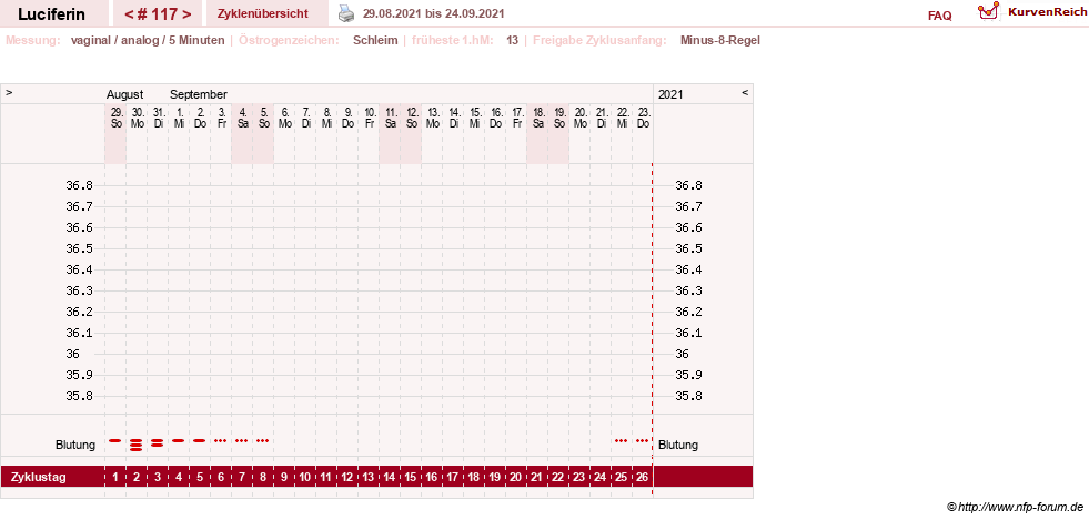 NFP-Kurve User #22549