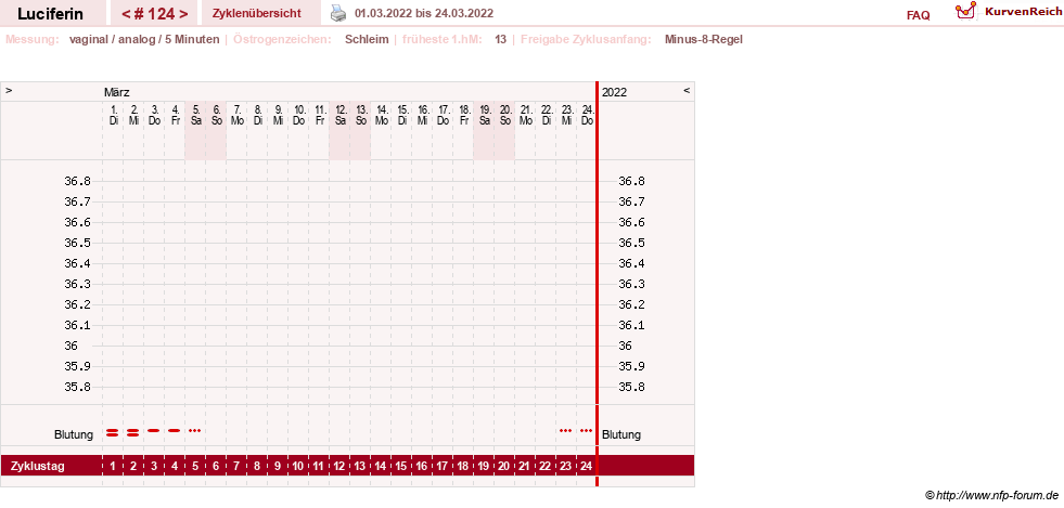 NFP-Kurve User #22549