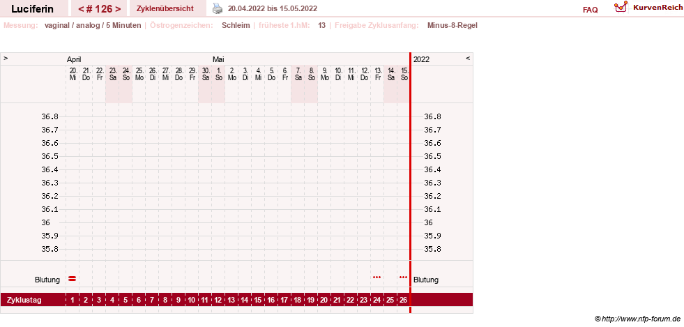 NFP-Kurve User #22549
