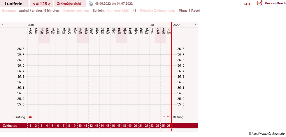 NFP-Kurve User #22549