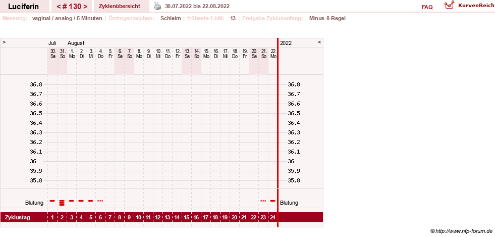 NFP-Kurve User #22549