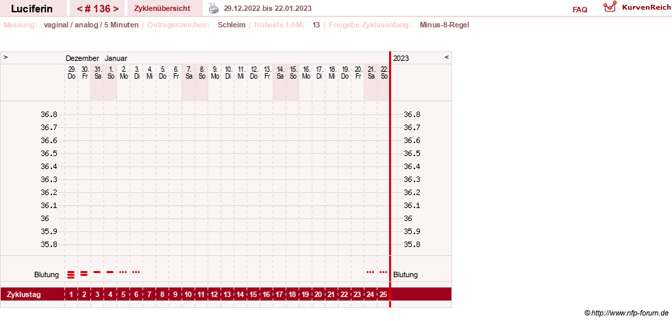 NFP-Kurve User #22549