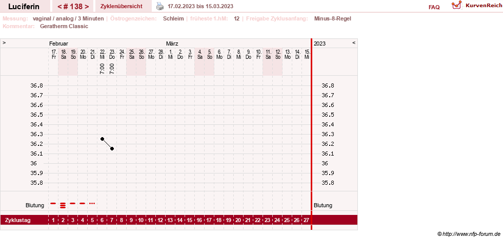 NFP-Kurve User #22549