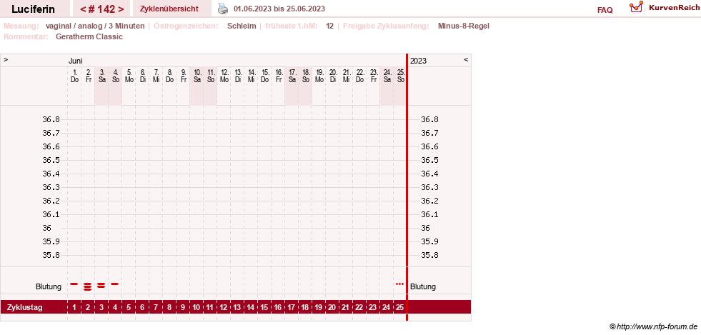 NFP-Kurve User #22549