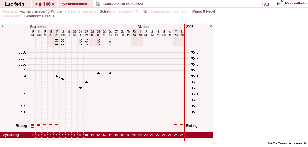 NFP-Kurve User #22549