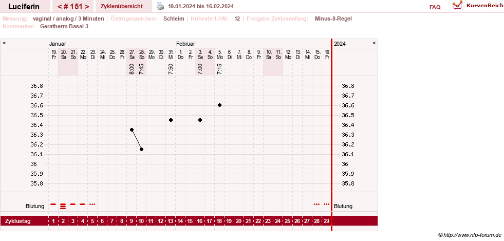 NFP-Kurve User #22549