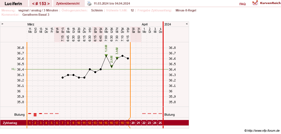 NFP-Kurve User #22549