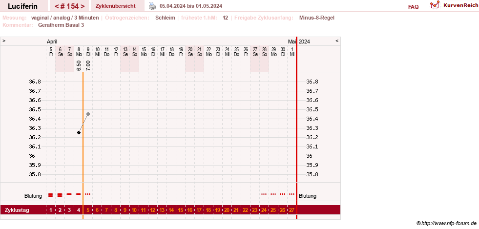NFP-Kurve User #22549