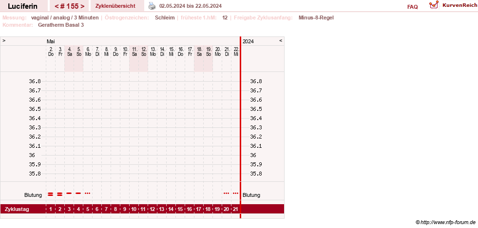 NFP-Kurve User #22549