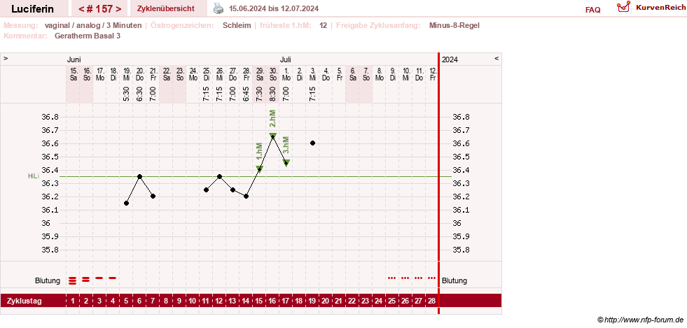 NFP-Kurve User #22549