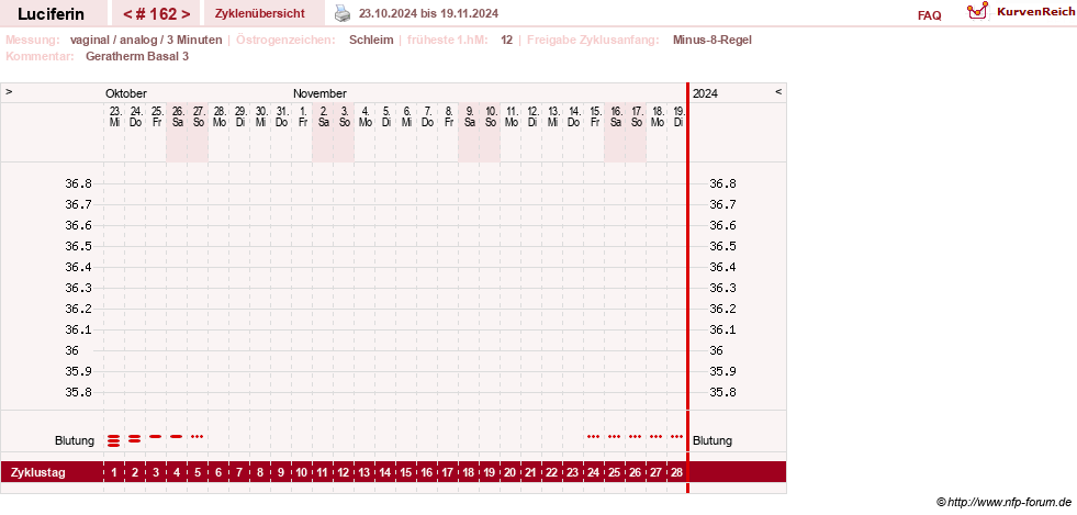 NFP-Kurve User #22549