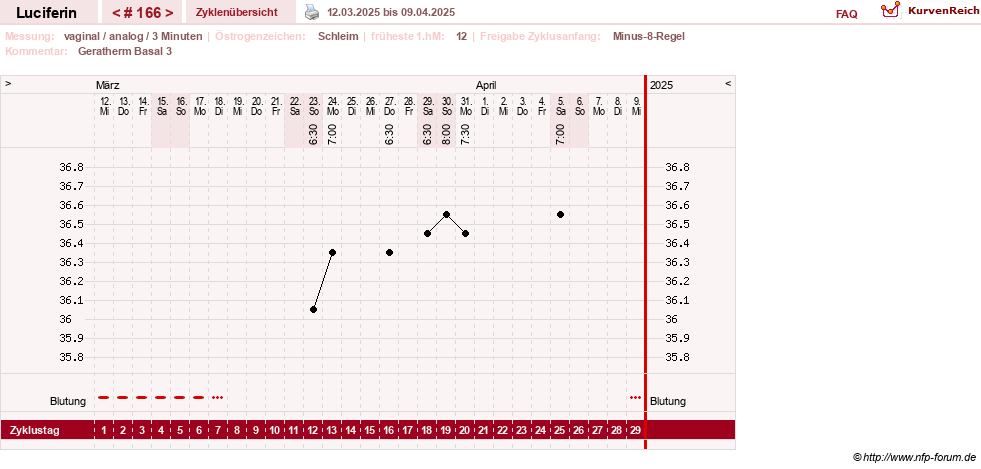 NFP-Kurve User #22549