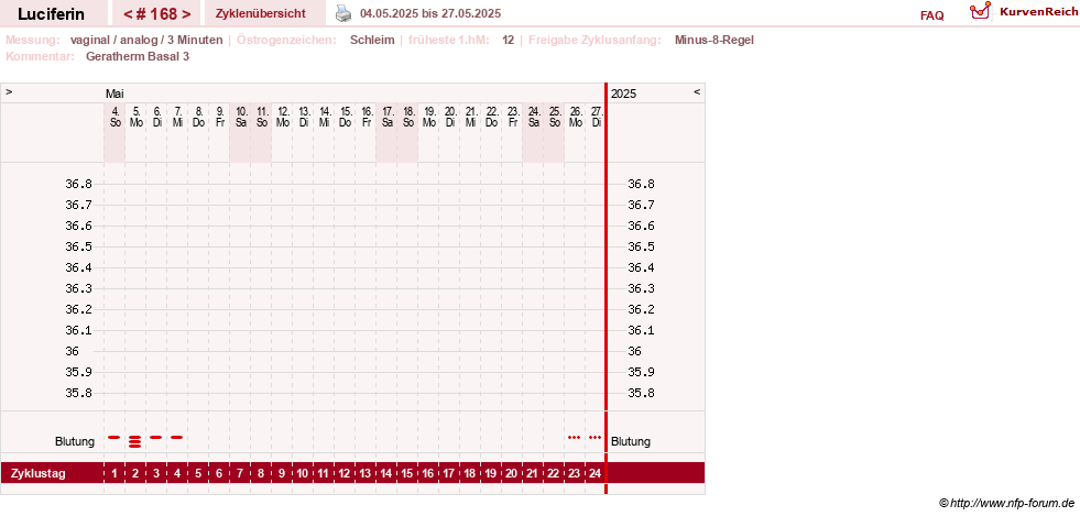 NFP-Kurve User #22549