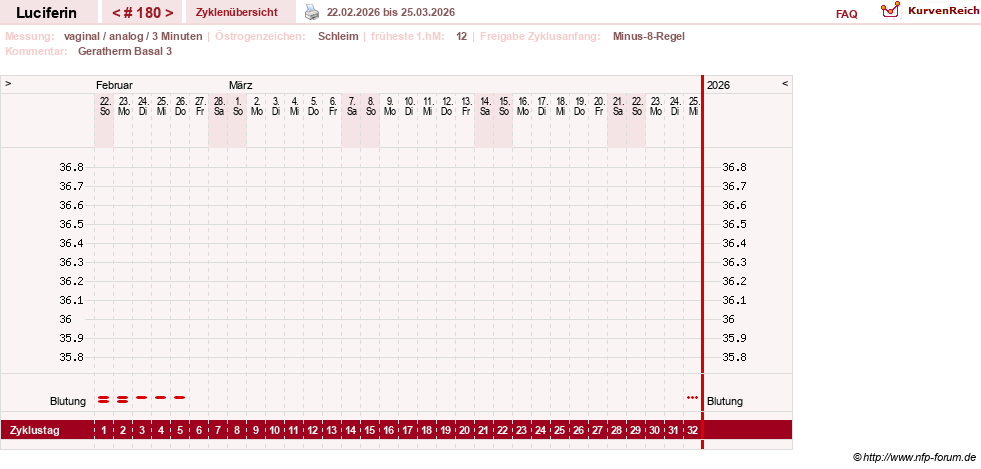 NFP-Kurve User #22549