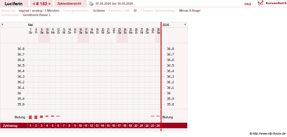 NFP-Kurve User #22549