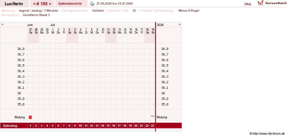 NFP-Kurve User #22549