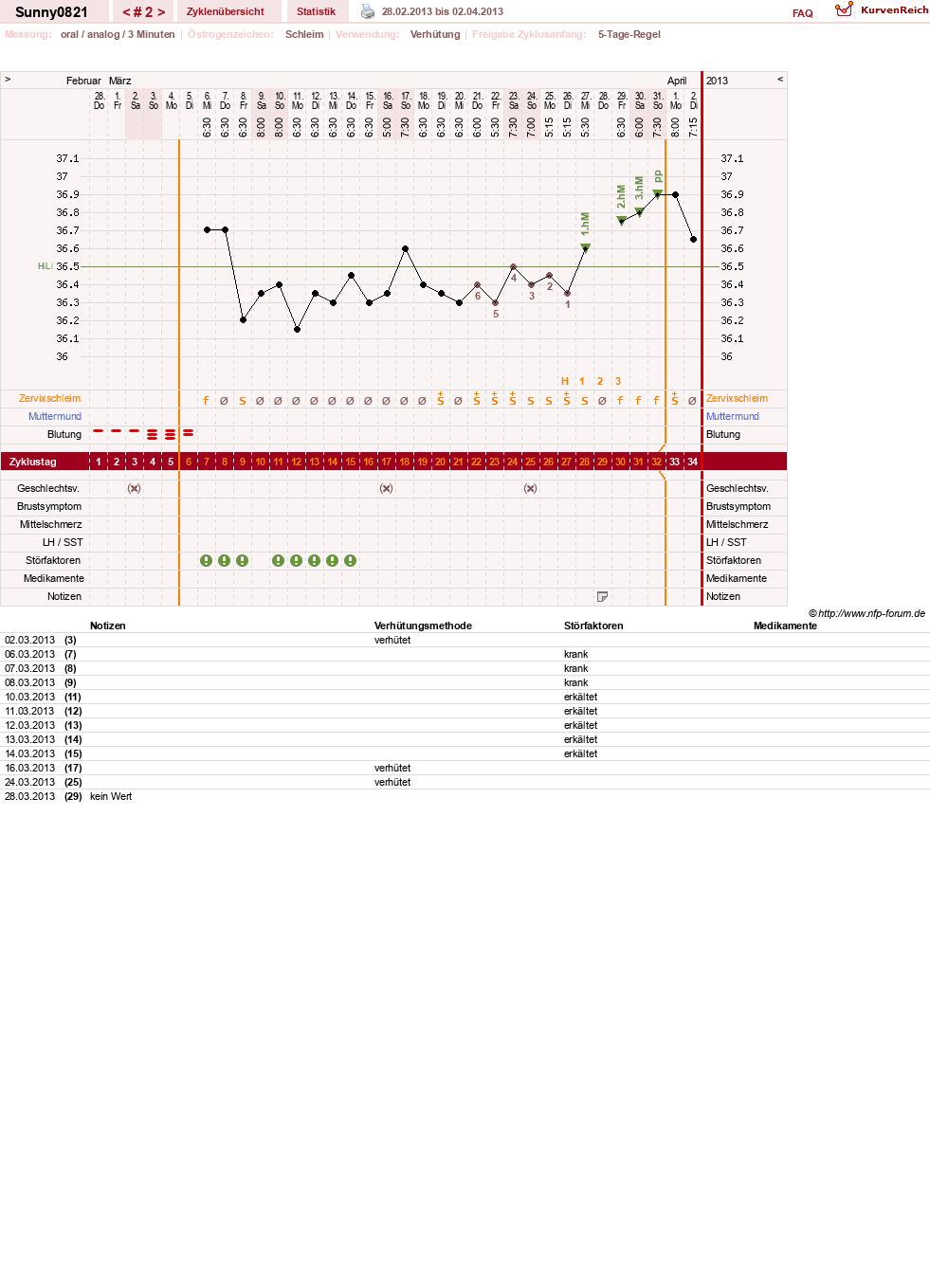 NFP-Kurve User #22722