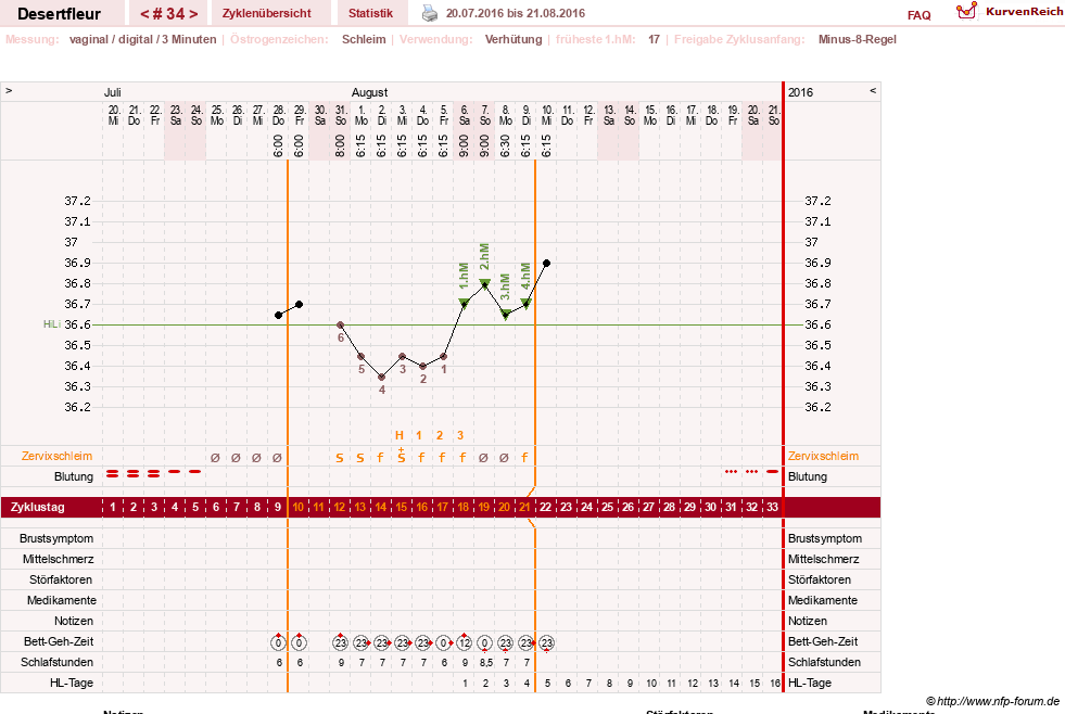 NFP-Kurve User #23276