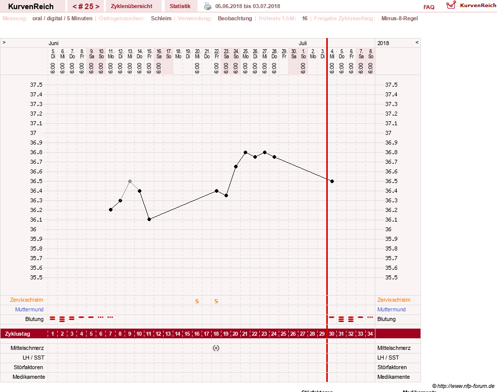 NFP-Kurve User #23331