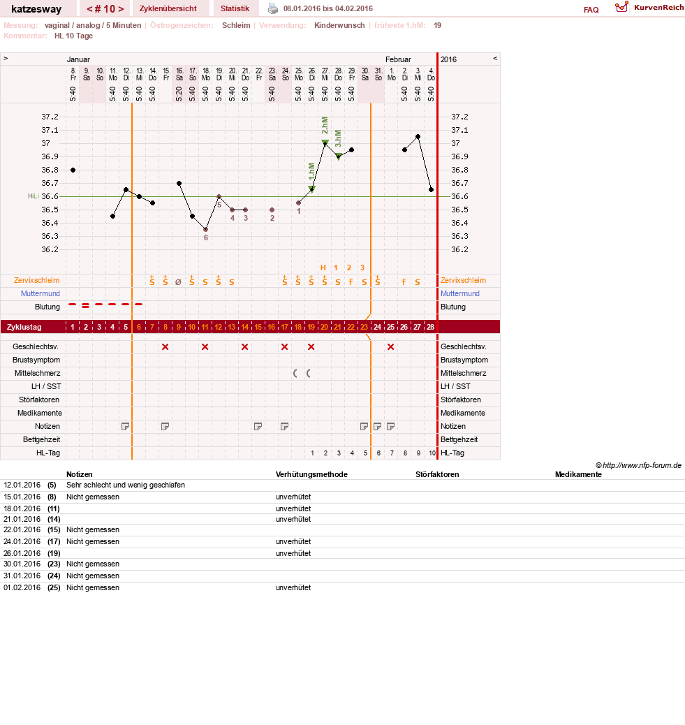 NFP-Kurve User #23414