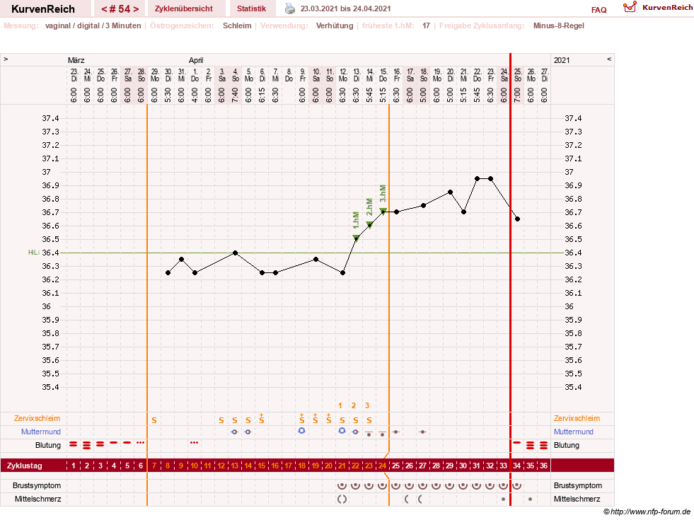 NFP-Kurve User #23416