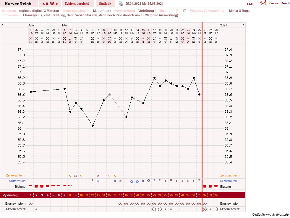 NFP-Kurve User #23416