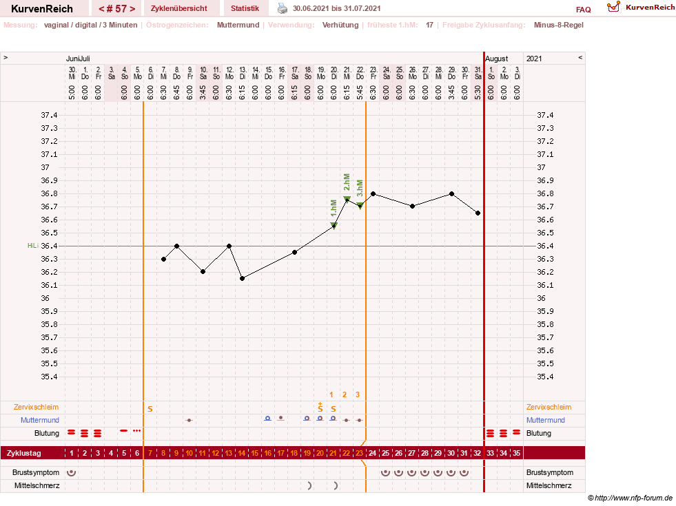 NFP-Kurve User #23416