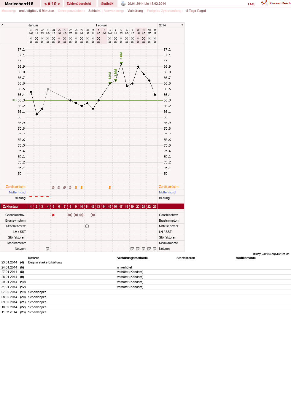 NFP-Kurve User #24109