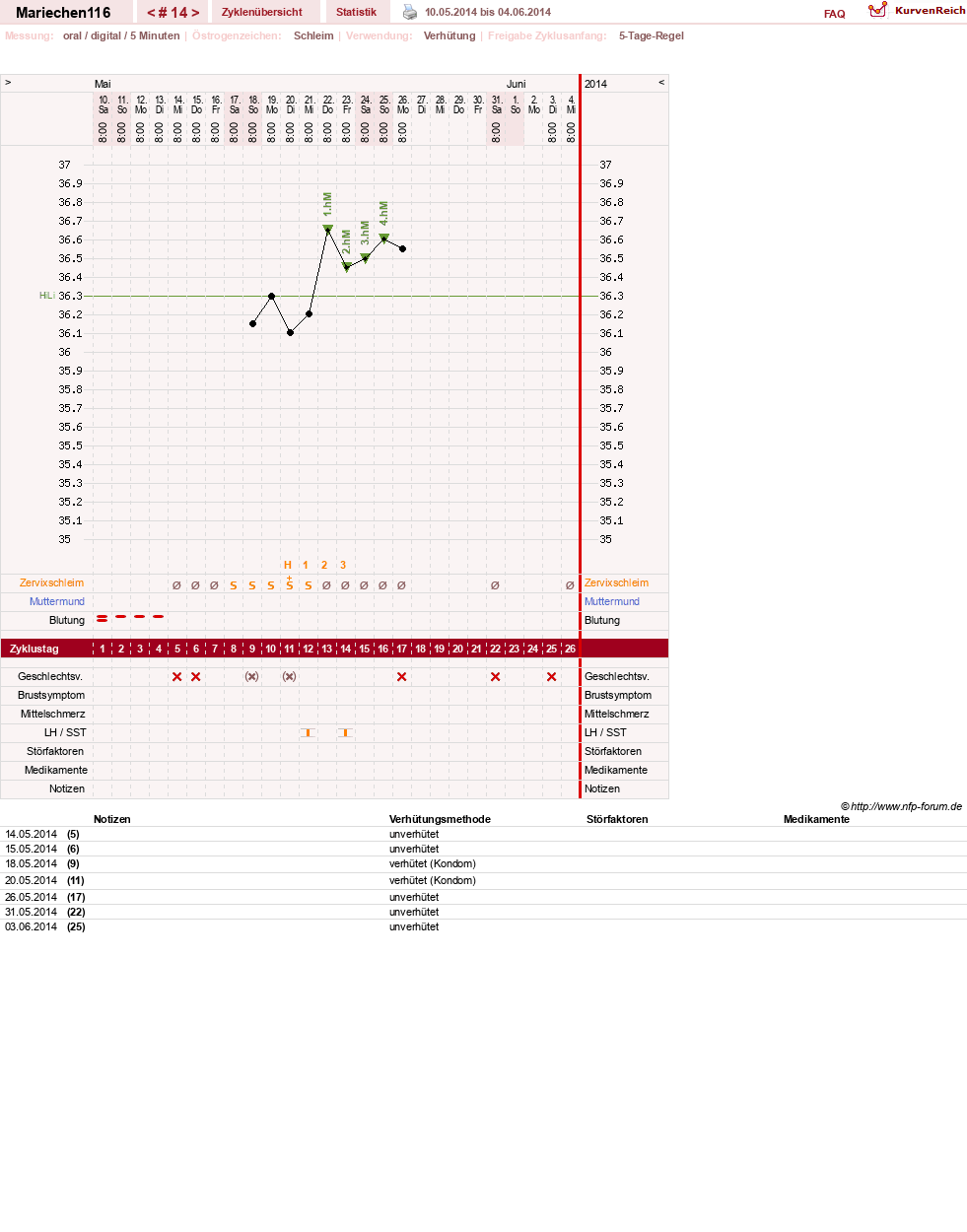 NFP-Kurve User #24109