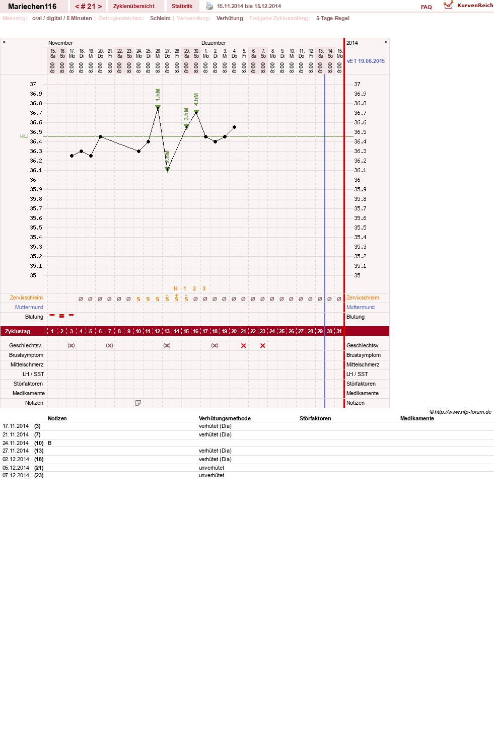 NFP-Kurve User #24109