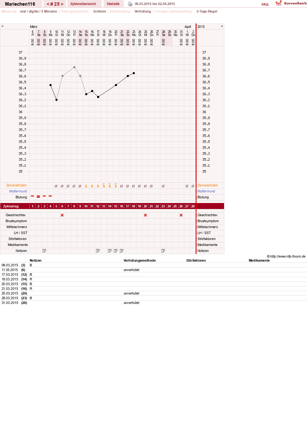 NFP-Kurve User #24109