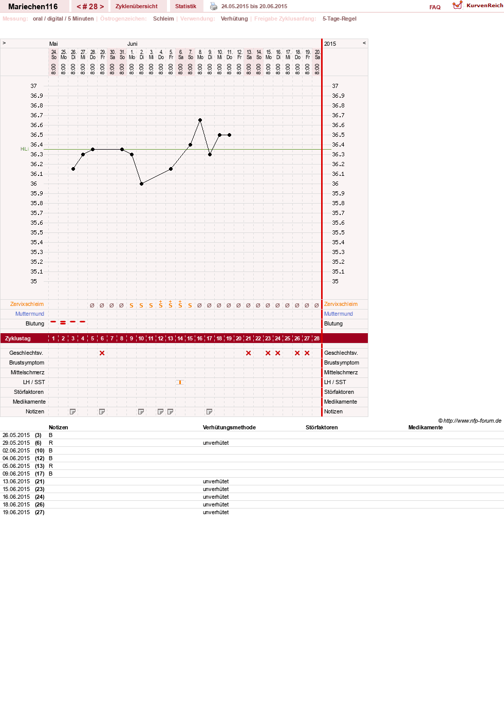 NFP-Kurve User #24109