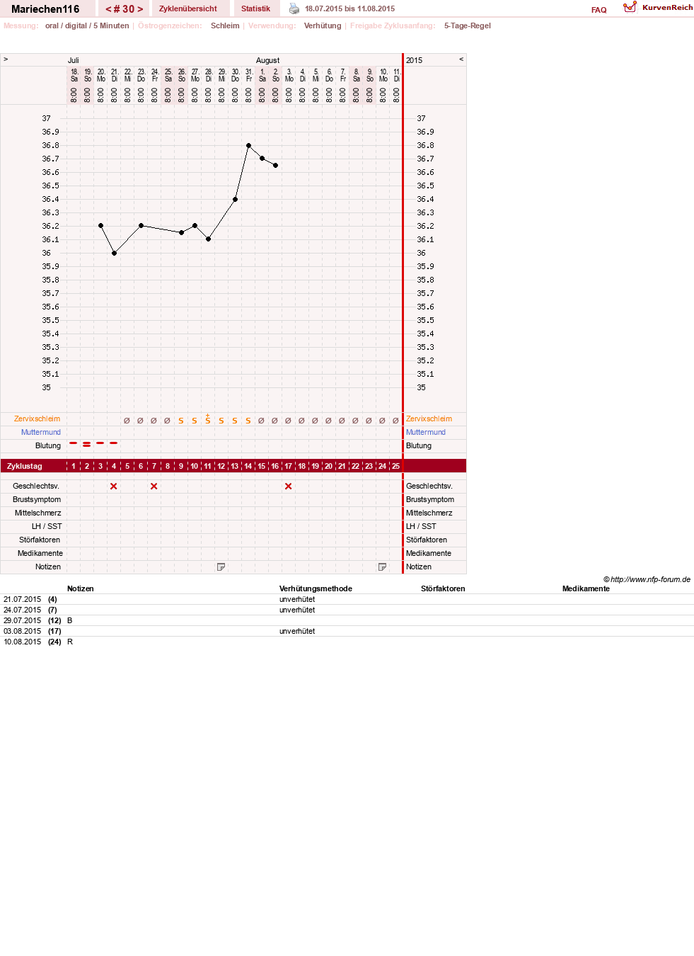 NFP-Kurve User #24109