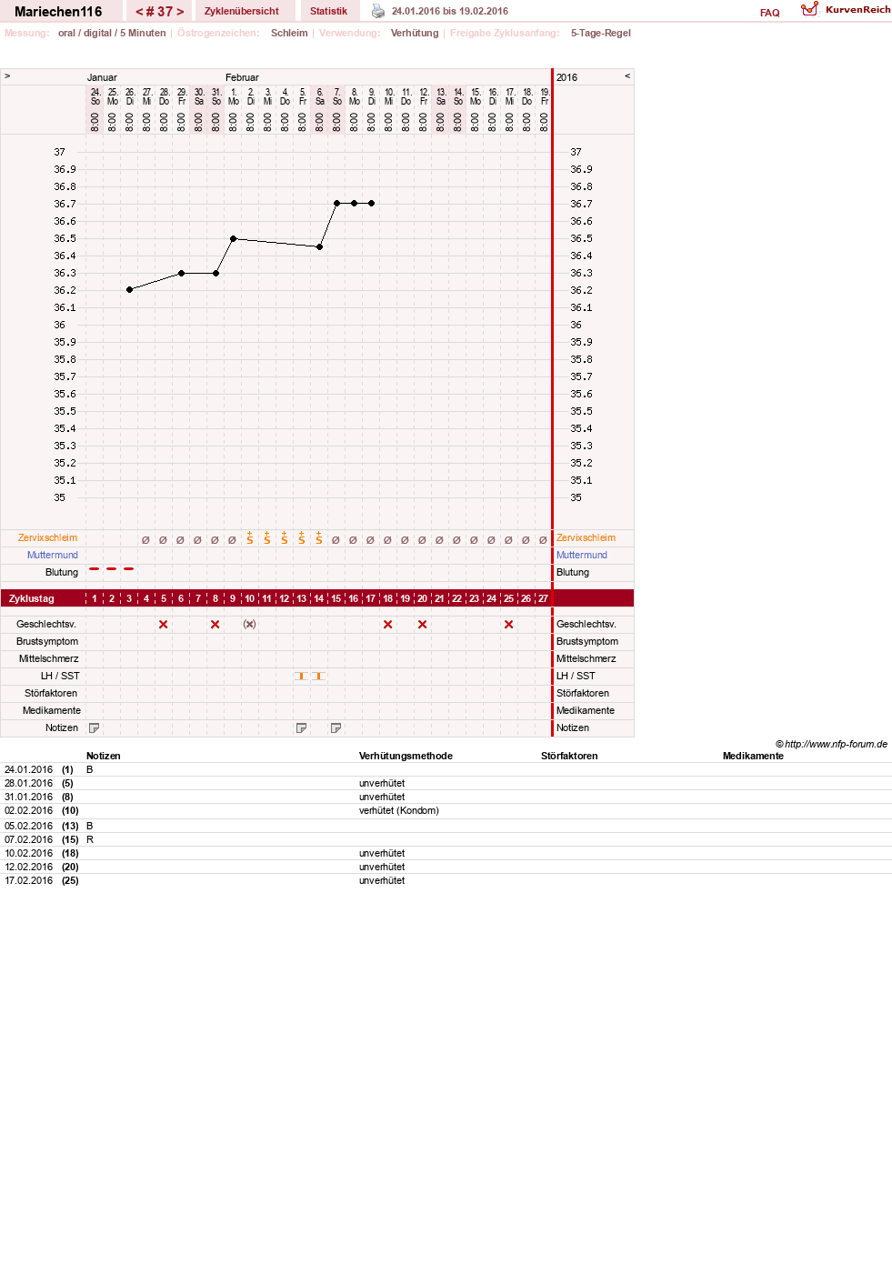 NFP-Kurve User #24109