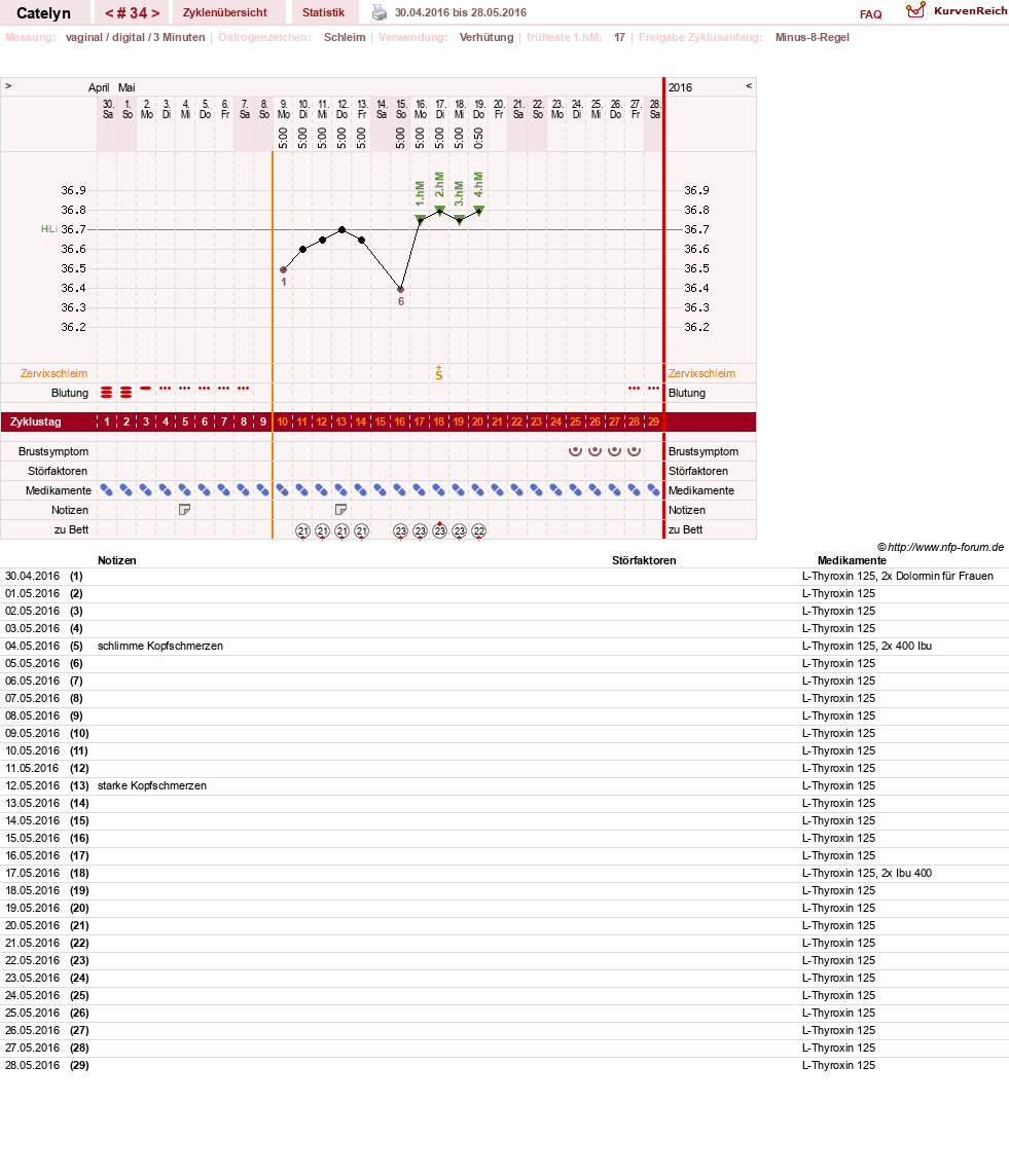 NFP-Kurve User #24125